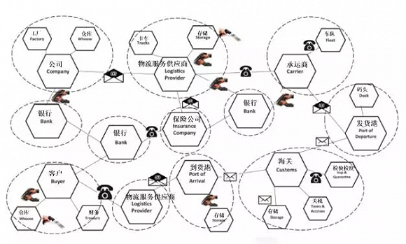 物流 | 王國文:區塊供應鏈時代即將來臨