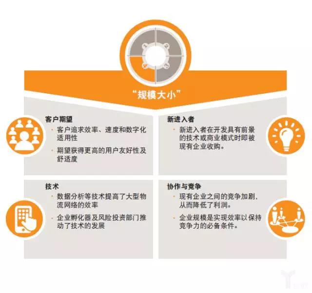 普華永道：物流業(yè)的未來(lái)——模式轉(zhuǎn)變