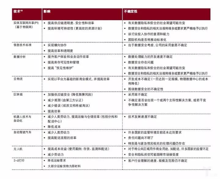 普華永道：物流業(yè)的未來(lái)——模式轉(zhuǎn)變