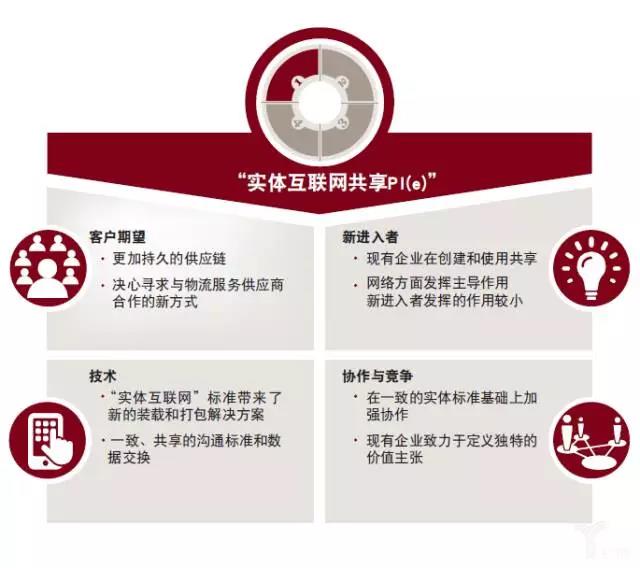 普華永道：物流業(yè)的未來(lái)——模式轉(zhuǎn)變