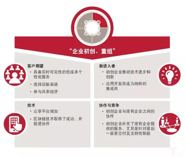 普華永道：物流業(yè)的未來(lái)——模式轉(zhuǎn)變